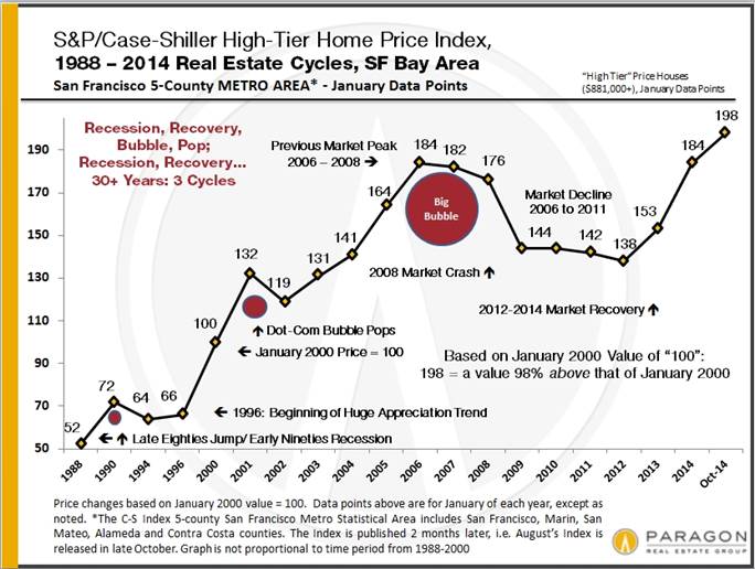 Bay Area Home Prices Chart