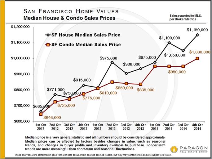 Housing Prices Bay Area Chart