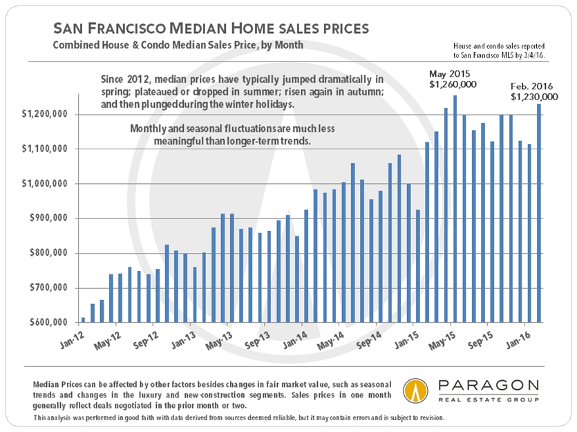 2-16_Median_SF_House-Condo_Price_by-Month_bar-chart