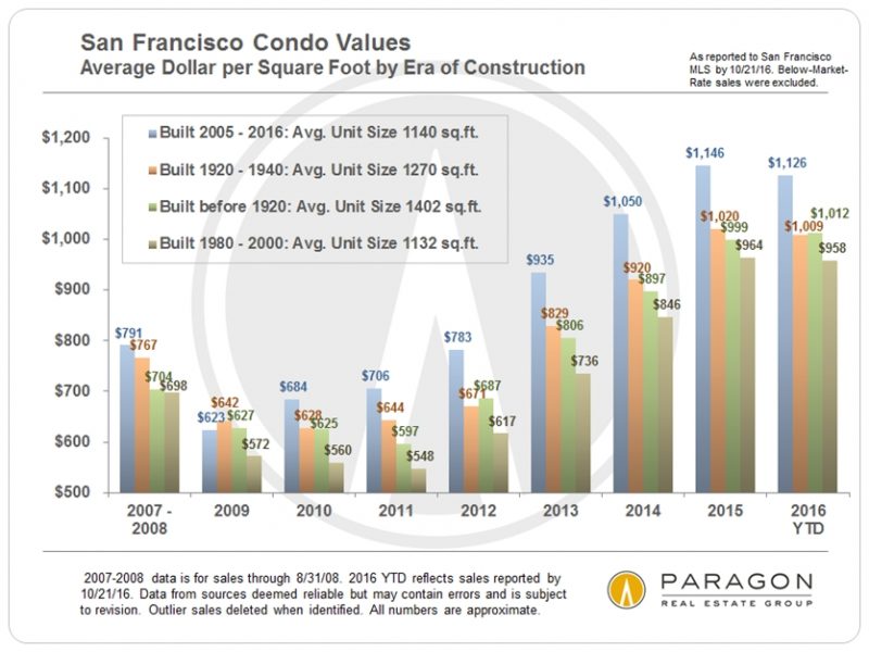 condo_avgdolsqft_by-era-of-construction_2007-present_bar-chart