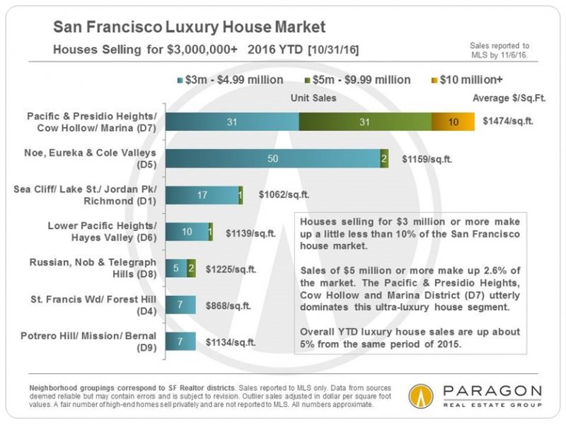 lux-house-sales_3m-plus-by-neighborhood