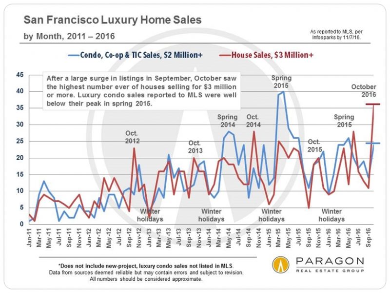 luxhome_sfd-3m_condo-etc-2m_sales_by-month