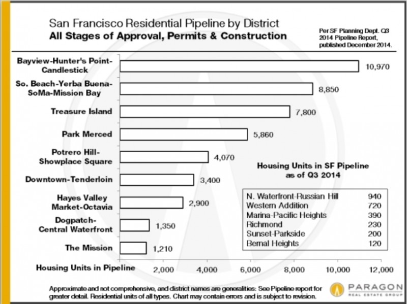 12-14_Residential-Pipeline-by-District