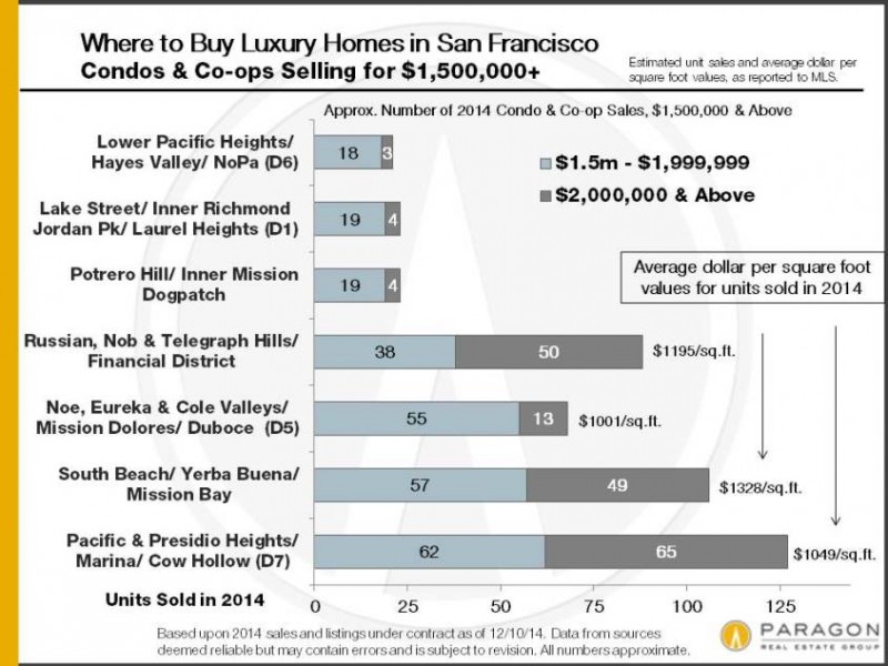 2014_SF-Condo-Sales_1500k-plus