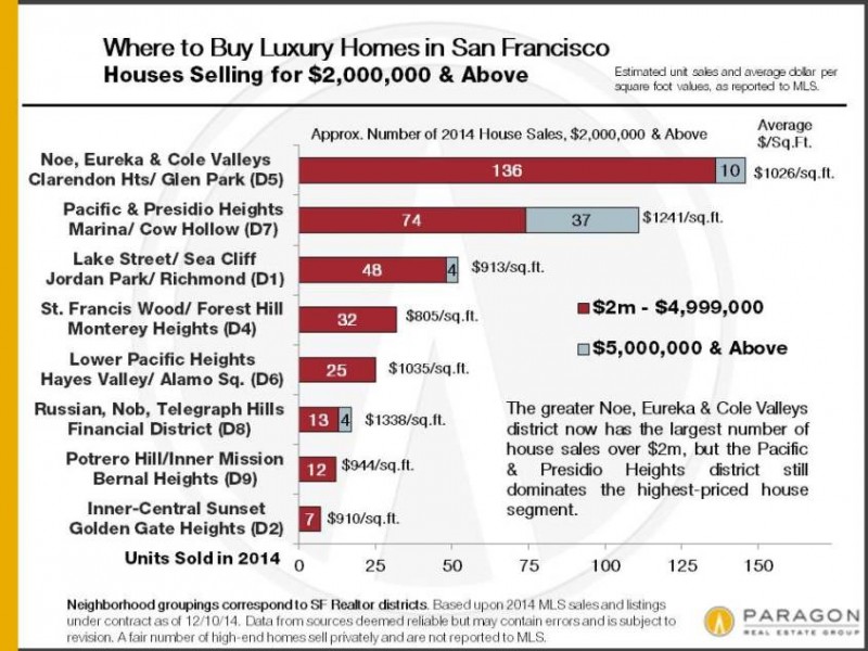 2014_SF-House-Sales_2m-plus