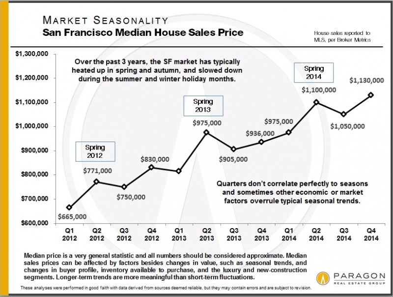 Seasonality_Median-SFD-Price
