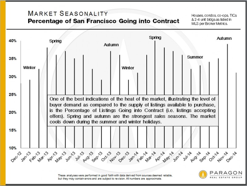 Seasonality_Percentage-Under-Contract