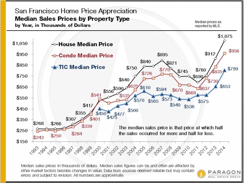 1993-2010_SF_Median_Sales_Prices