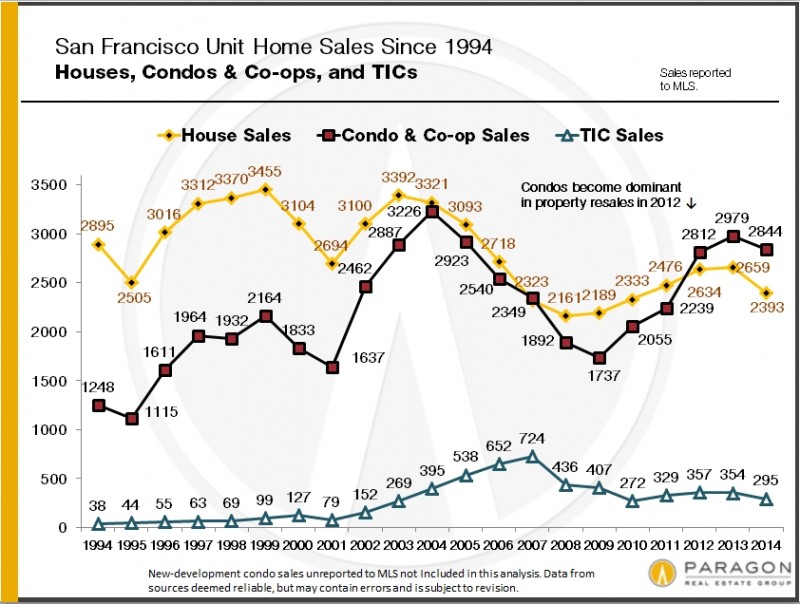 1994-Present_Unit-Sales-SFD-Condo-TIC