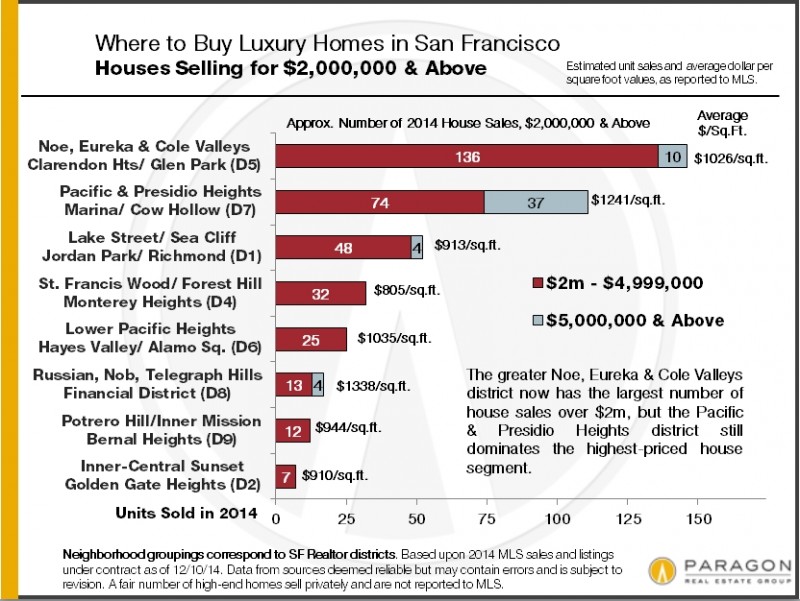 2014_SF-House-Sales_2m-plus