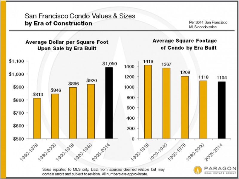 AvgDolSqFt_Condo-by-Era-V2