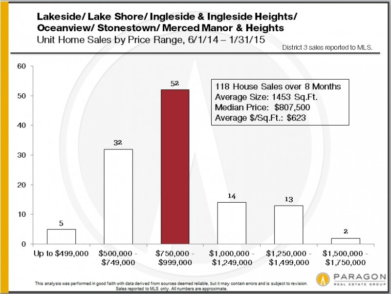 District-3_Sales-by-Price-Range