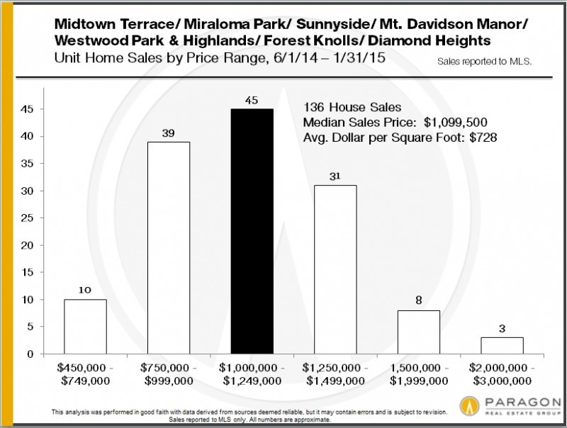 District-4_A_Sales_by_Price-Range