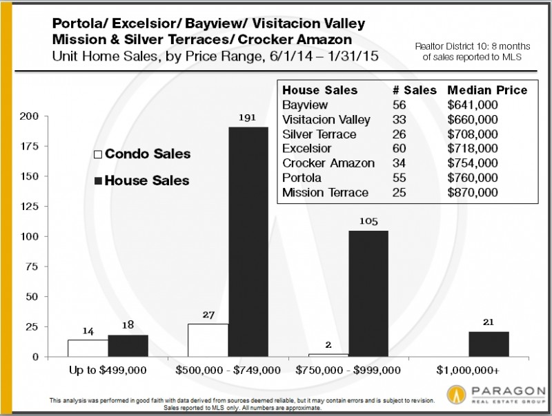 District_10_Sales-by-Price-Range