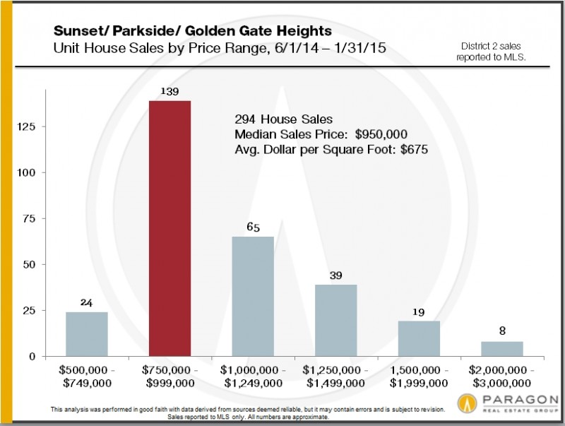 District_2_Sales-by-Price-Range