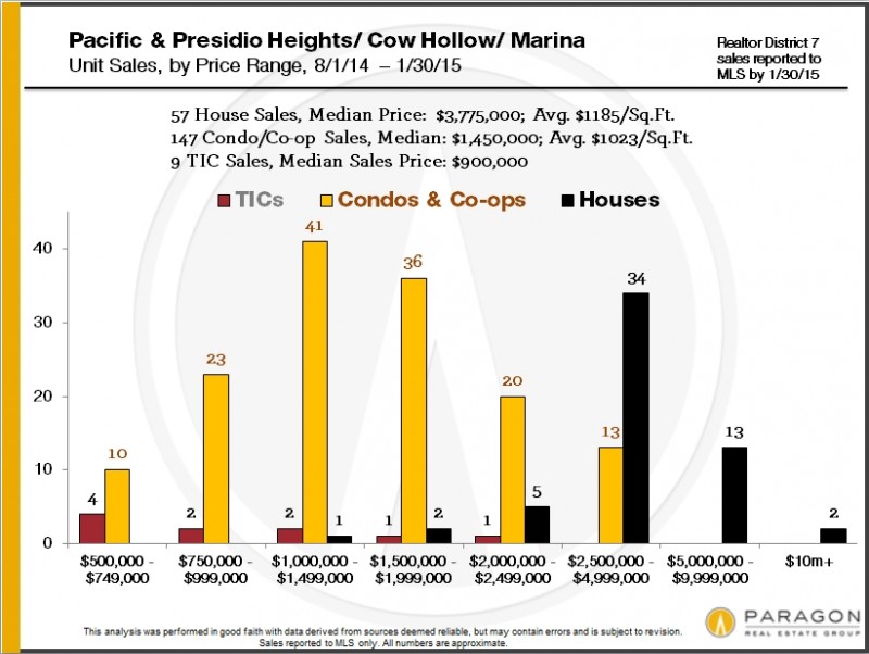 District_7_Sales-by-Price-Range