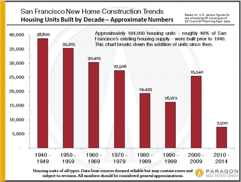 New-Home-Construction_SF_by-Decade