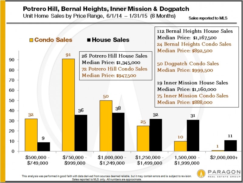 Potrero-Bernal-Mission-Price-Range