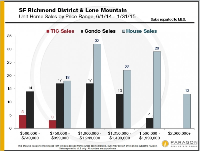 Richmond-Lone-Mtn_Sales-by-Price-Range
