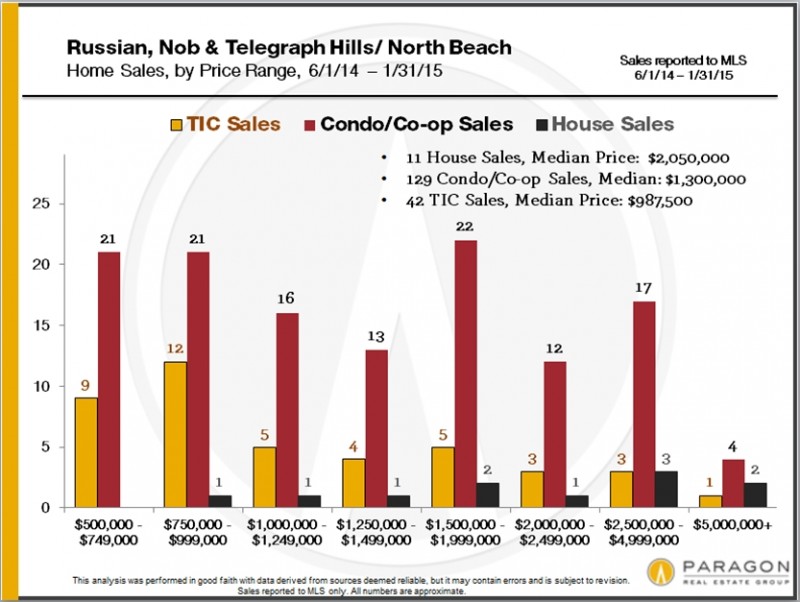 Russ-Nob-Tel_Condos_by-Price-Range