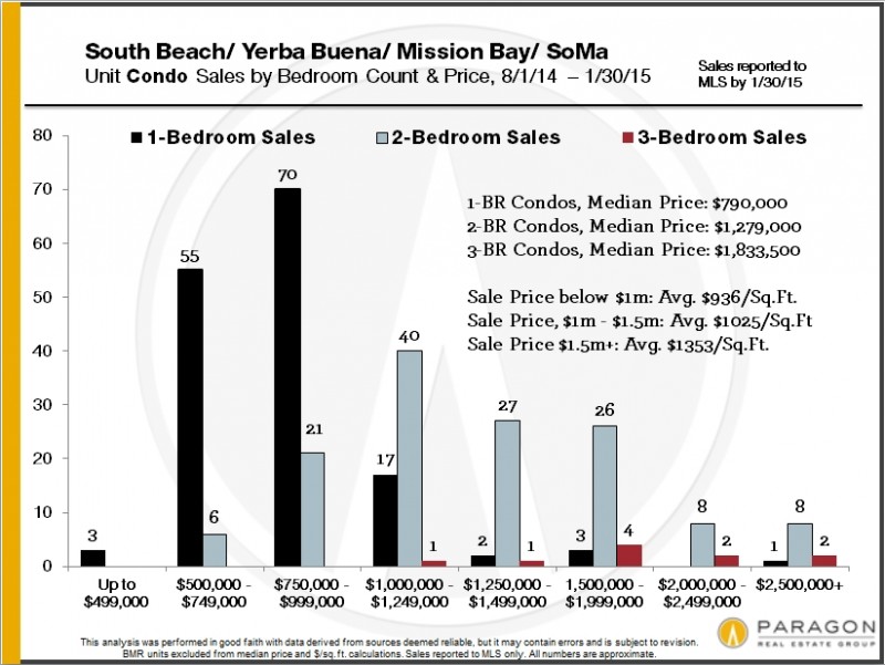 SOMA-SB-YB-MB_Sales-by-Price