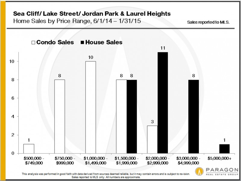 SeaCliff-Lake-Jordan-Laurel_Sales-by-Price-Range
