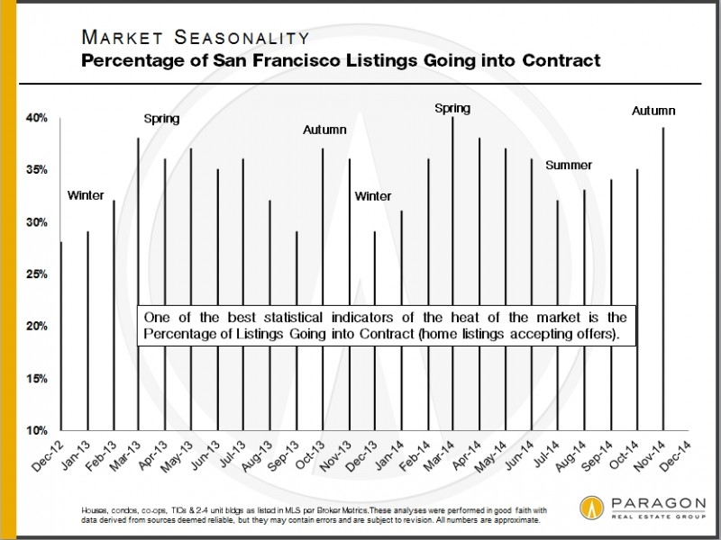 Seasonality_Percentage-Under-Contract