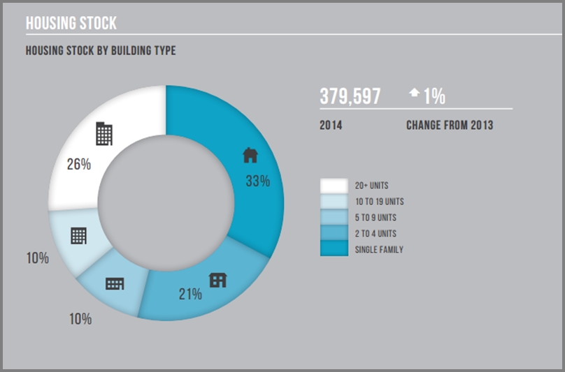 4-15_Housing-Inventory_by-Bldg-Type