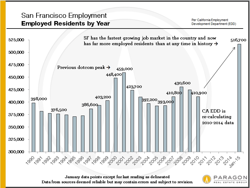 Employment_SF-by-year