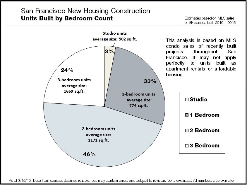 New-Condo_Construction-by-BR-Count