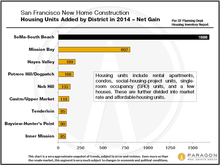 New-Construction_by-SF-District