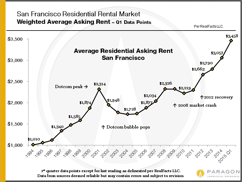 Rents_Avg-SF_by-year